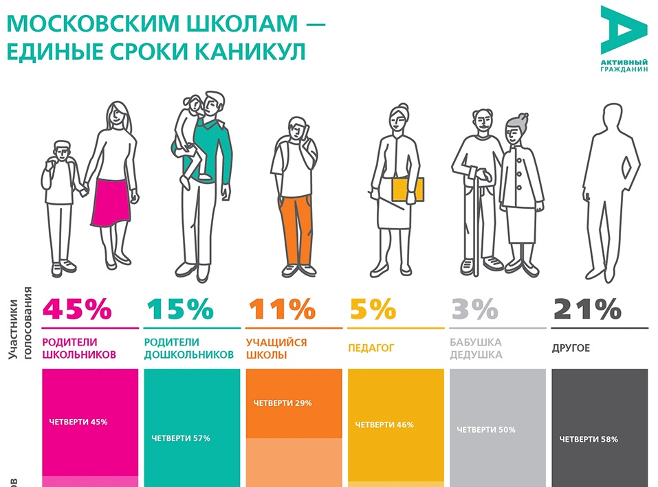 ����� 40% ���������� ���� � ����� ������� ���� �������� �� ������