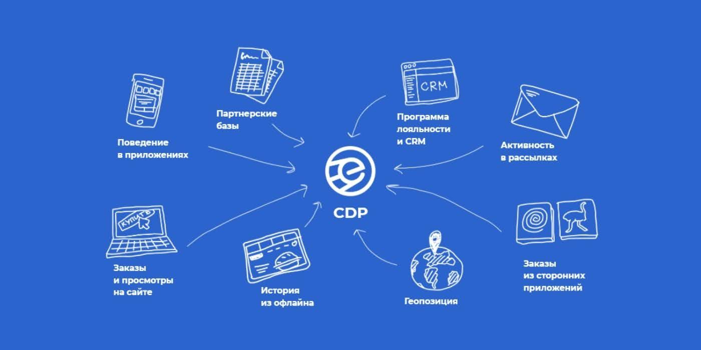 �������� ������ ��������� � ��������� ���������� ������ (CDP) ��� ������������� ��������� � �������