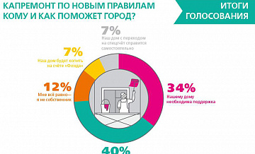 Треть москвичей посчитала, что им необходима помощь в открытии счета на «Активном гражданине»